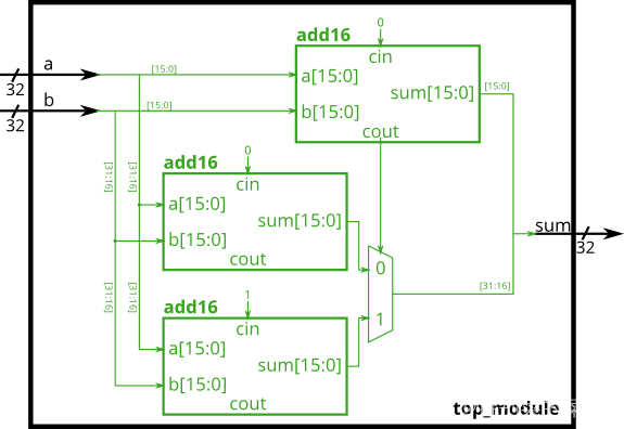 HDBits刷题1: Verilog Language