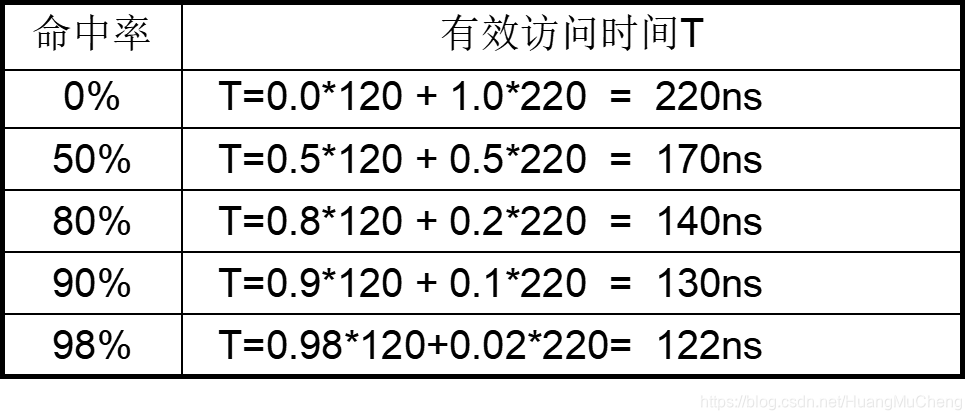 #### 5.5.2快表有效访问时间计算