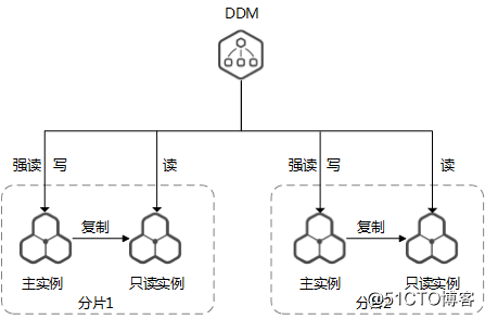 分布式数据库中间件DDM的实现原理