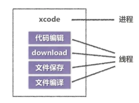 进程和线程的关系