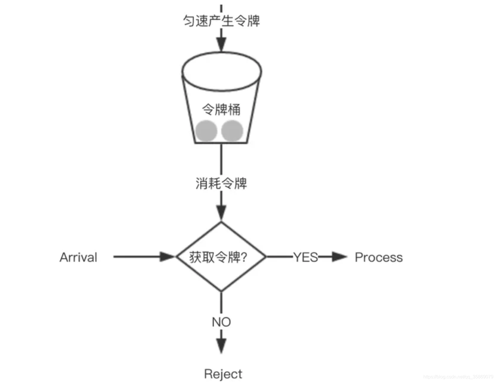 令牌桶算法原理图