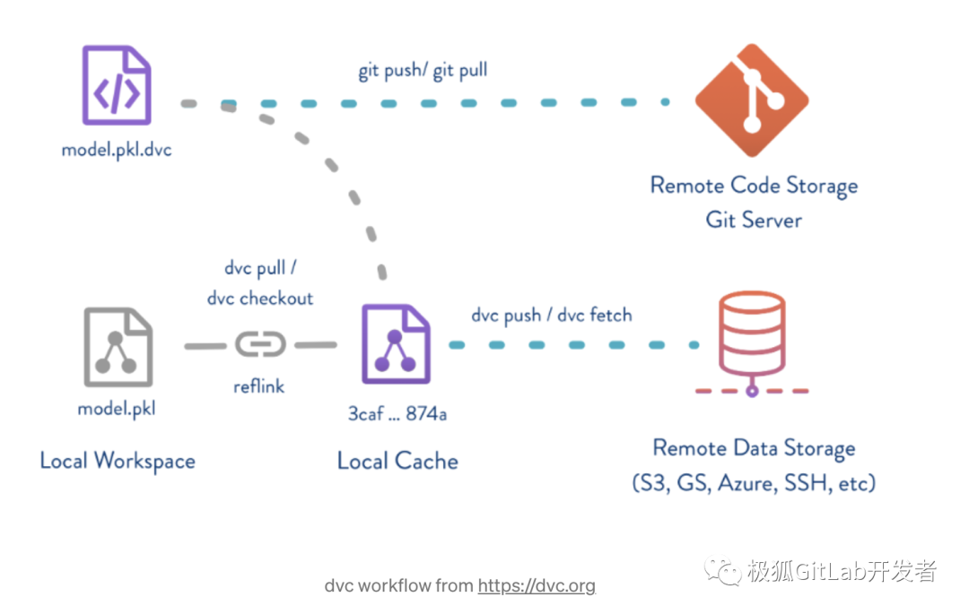 在极狐GitLab 上使用 DVC 实现简单机器学习_dvc 仓库部署-CSDN博客