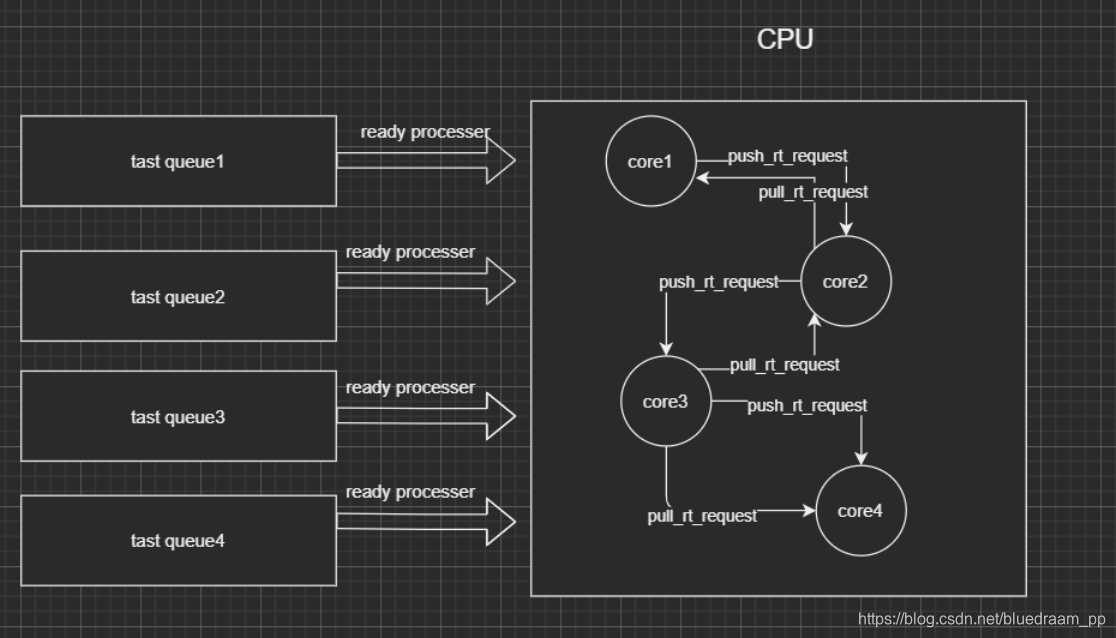 Linux 多核调度流程图