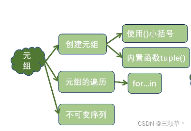 python笔记(七):元组tuple( )创建、使用_python 使用三个列表创建一个tuple-CSDN博客