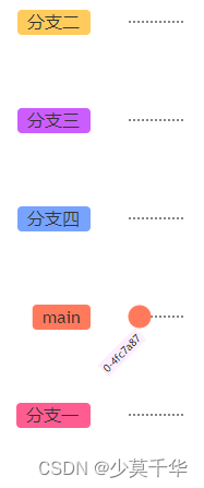 Mark Down Git Graph Code 【MarkDown】CSDN Markdown之Git图gitGraph详解_git graph-CSDN博客