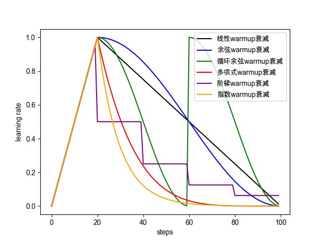 冻结方法可使LOSS持续下降