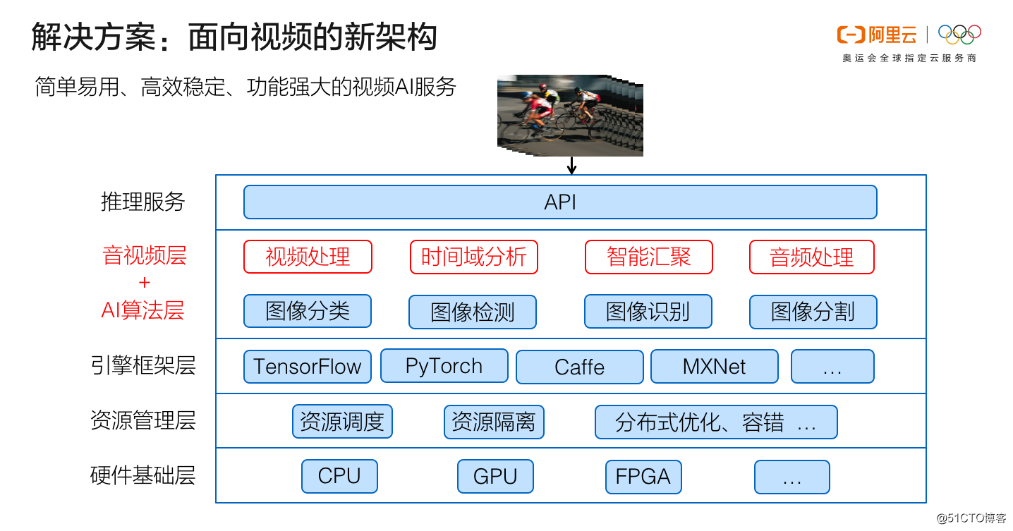 面向视频的全新AI架构 —— 阿里云智能视觉技术全解