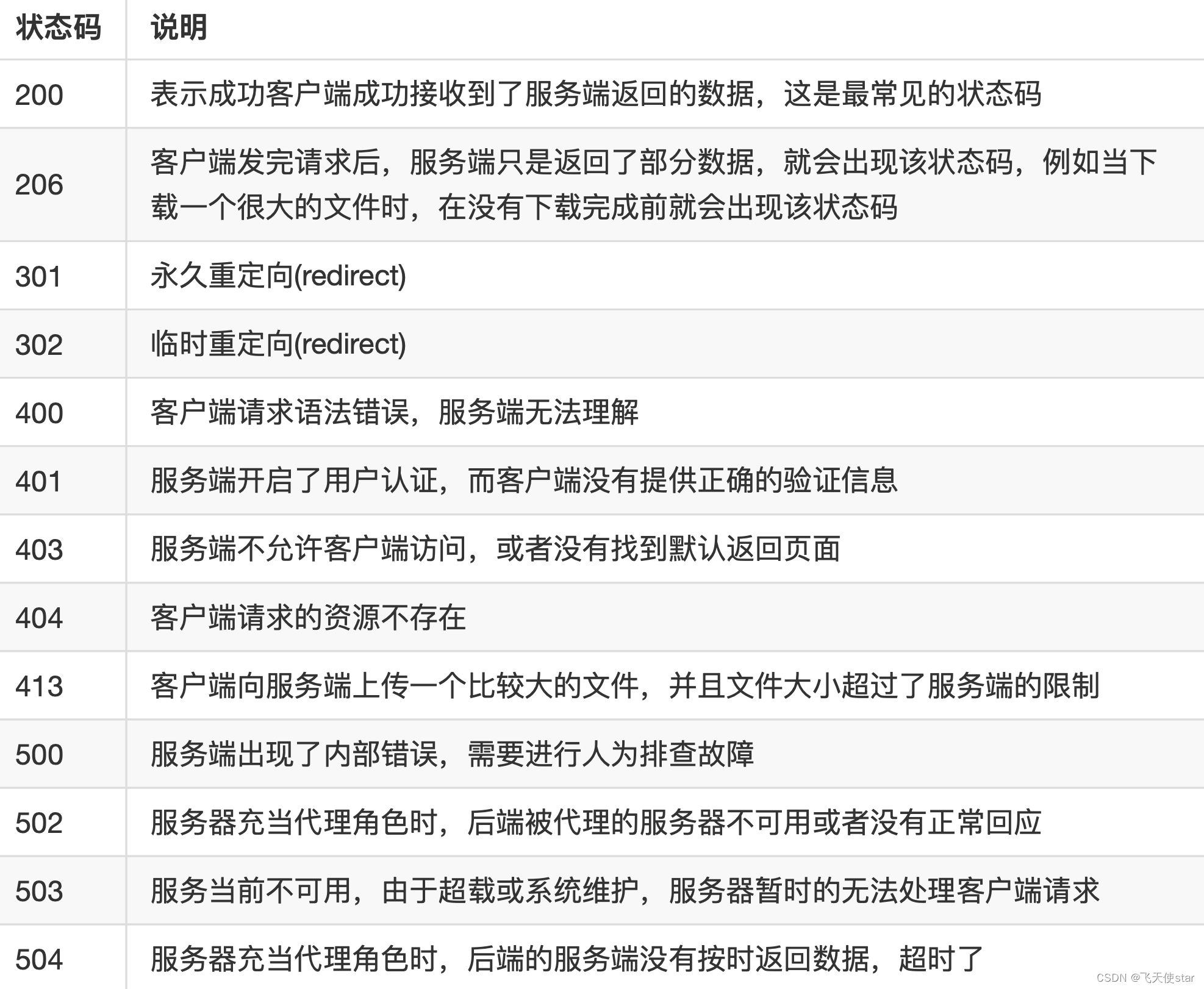 飞天使-linux操作的一些技巧与知识点3-http的工作原理-CSDN博客
