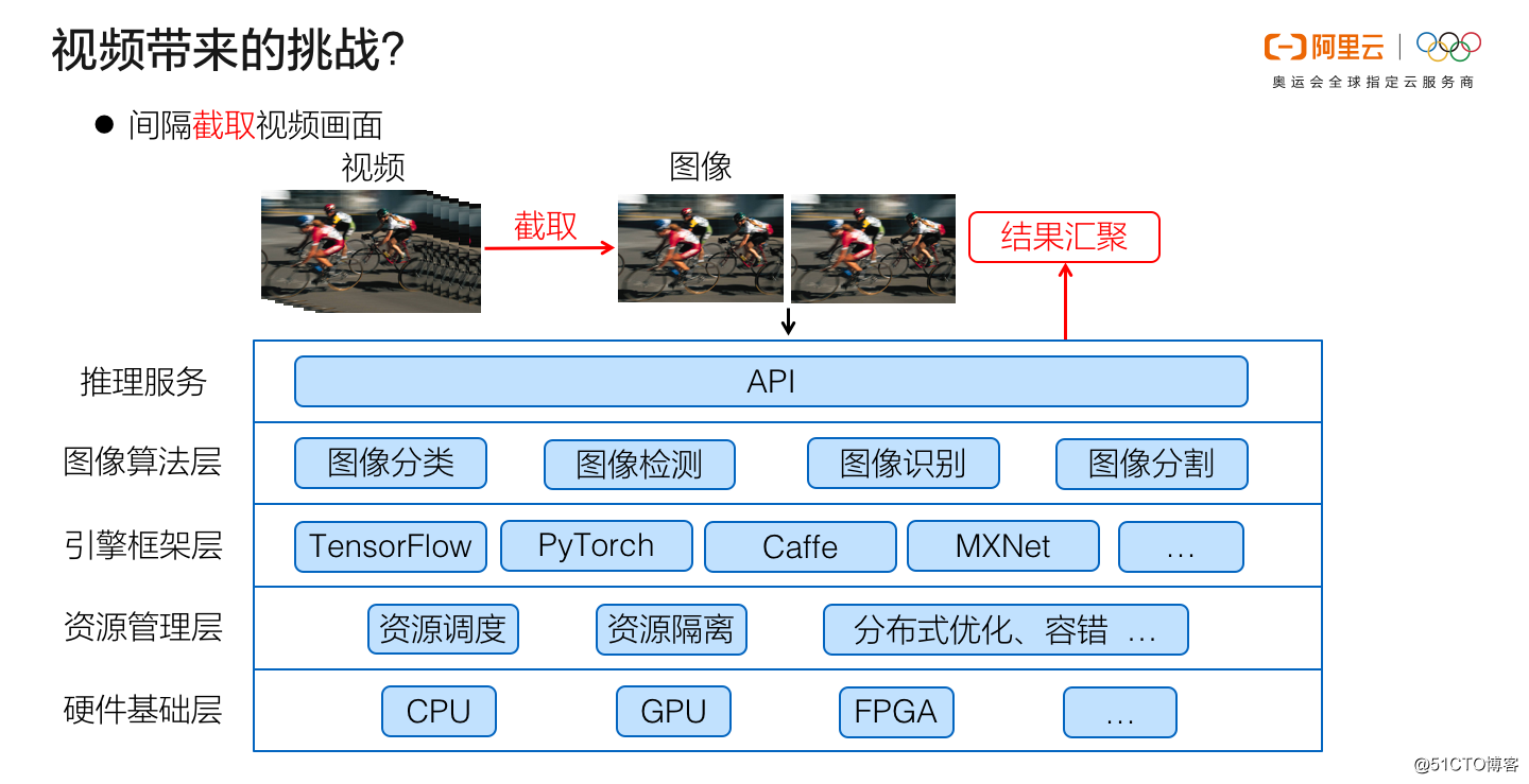 面向视频的全新AI架构 —— 阿里云智能视觉技术全解