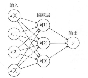 带1个隐藏层的MLP模型