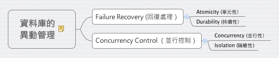 資料庫的 異動管理.gif