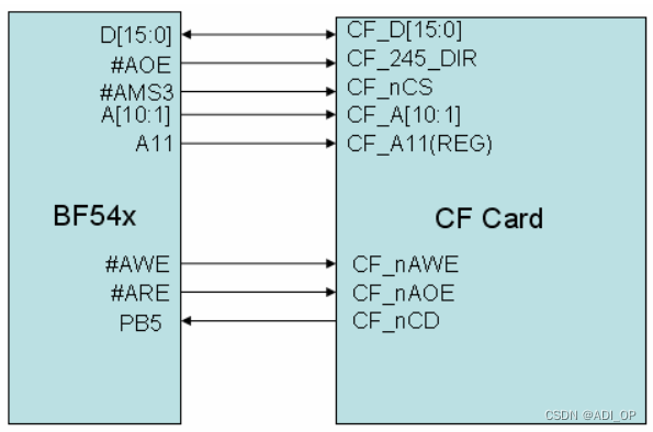 Cf Debug BF548/BF547/BF549系列DSP的开发教程十六:CF卡接口设计_cf卡接口定义-CSDN博客