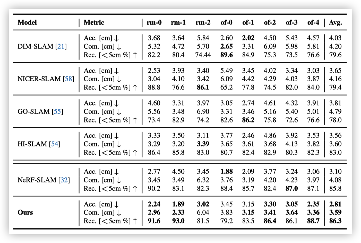 ▲表4｜Replica数据集上3D重建结果©️【深蓝AI】编译