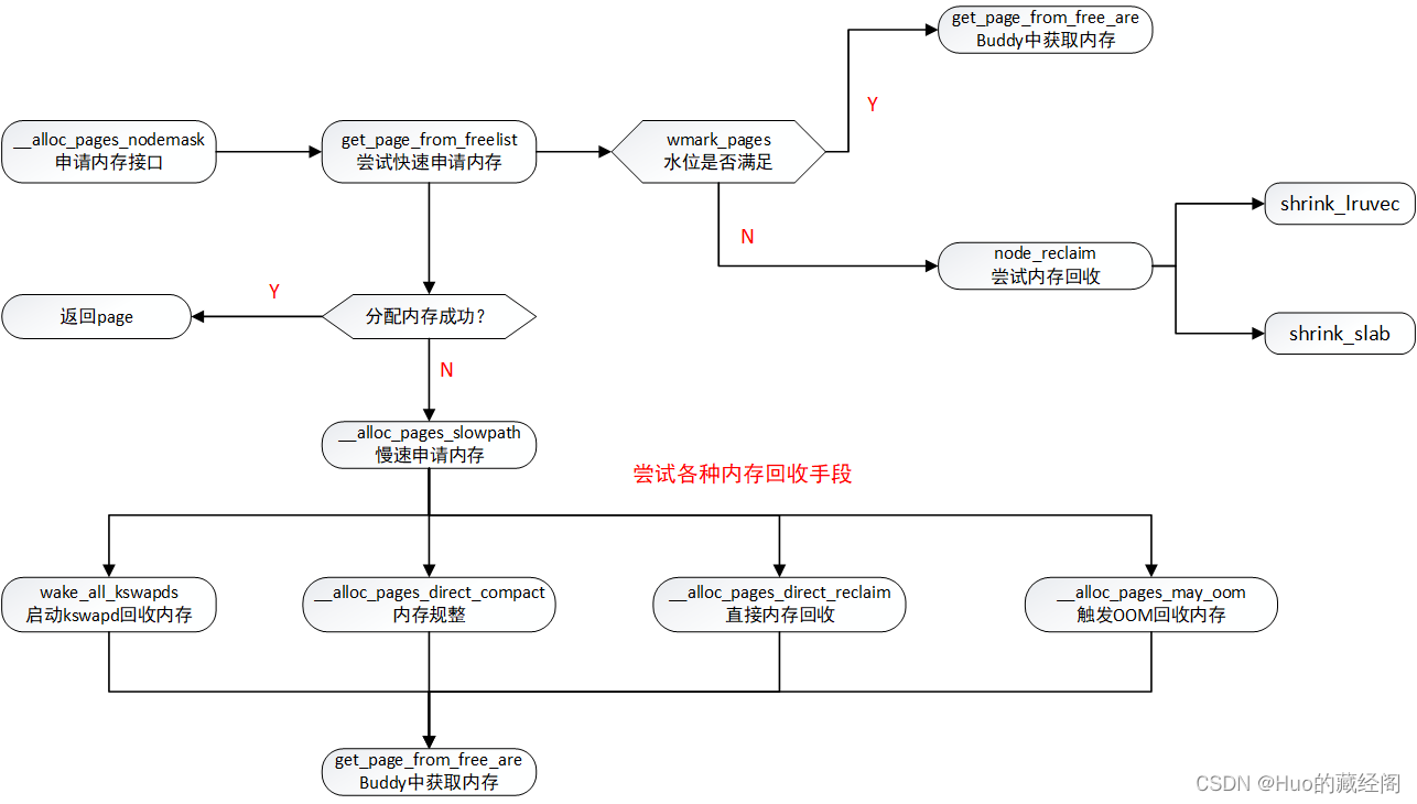 linux内核那些事之buddy(慢速申请内存__alloc_pages_slowpath)(5)_7,linux内存 申请有快速申请和慢速申请,慢速申请是指当系统内存不足时,不能马上获-CSDN博客