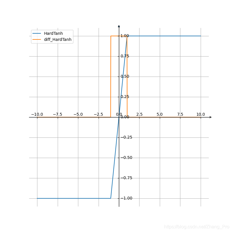 HardTanh函数及其导数图像