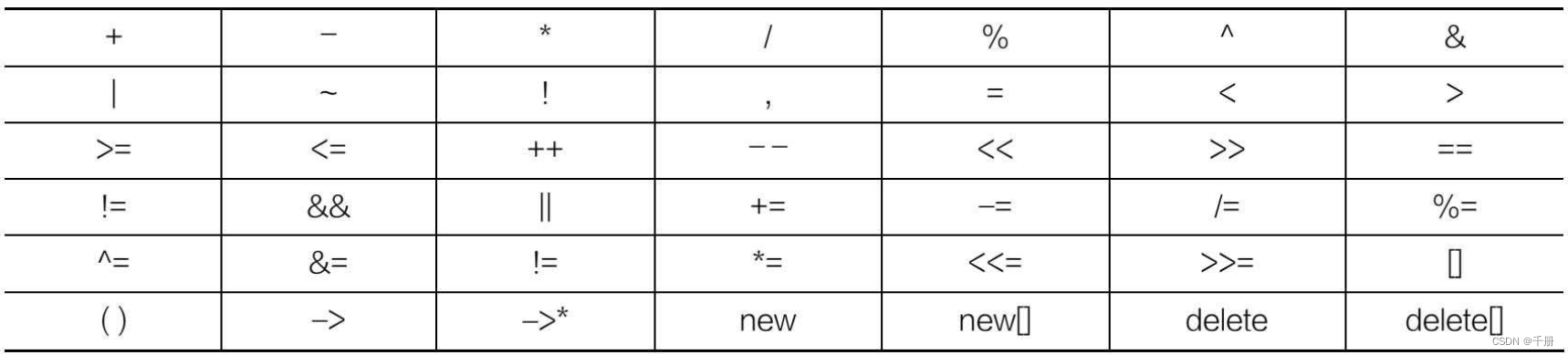 C++学习2:C++运算符重载实践_c++运算符重载后的混合运算-CSDN博客