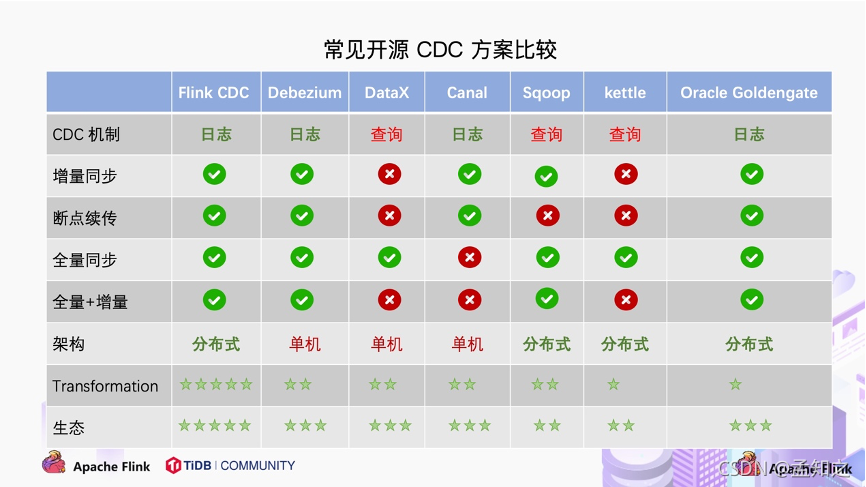 开源CDC方案