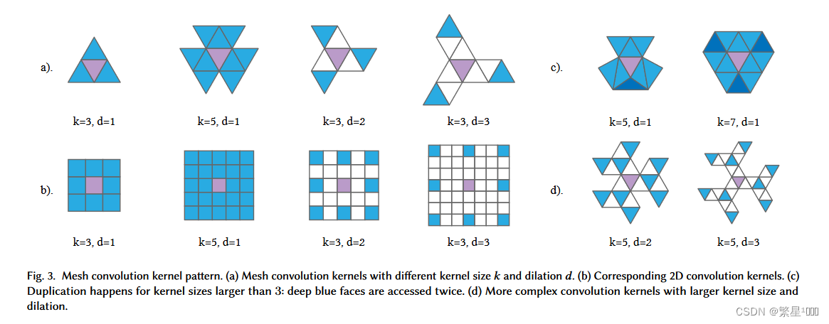 【论文精读】Subdivision-Based Mesh Convolution Networks-CSDN博客