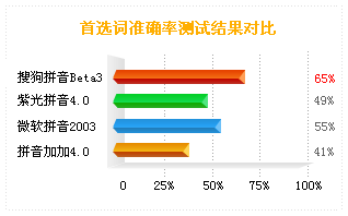 首选词准确率测试结果对比