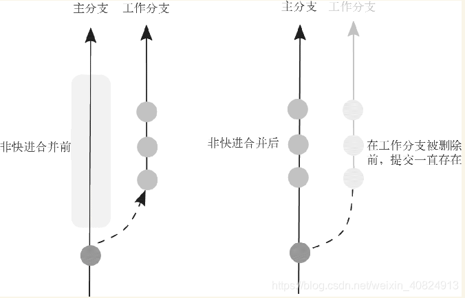 使用快进策略合并两个分支和使用变基一样整洁