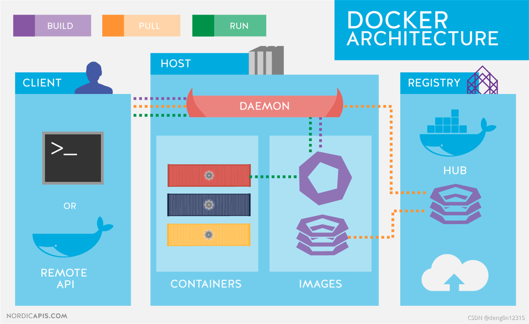 Docker详解：容器运行原理与常用组件操作-CSDN博客