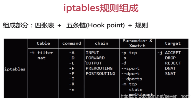 iptables规则组成