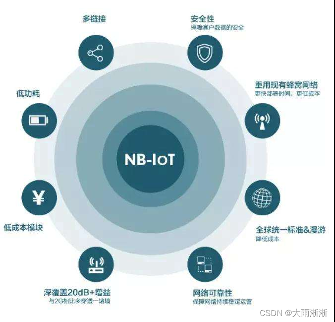 【物联网】NB-IoT插图1 【物联网】NB-IoT