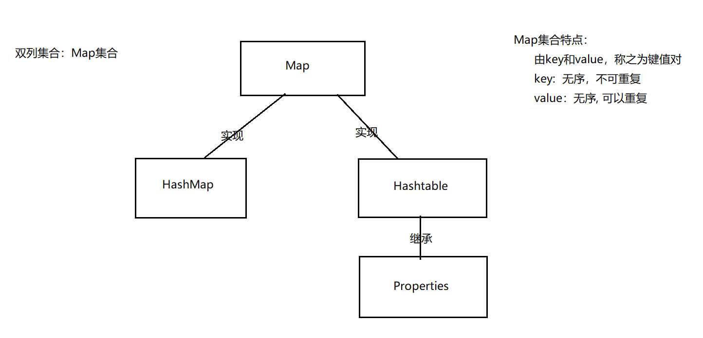 14 Java集合(Map集合+HashMap+泛型使用+集合面试题)_关于泛型和集合的java编程题-CSDN博客