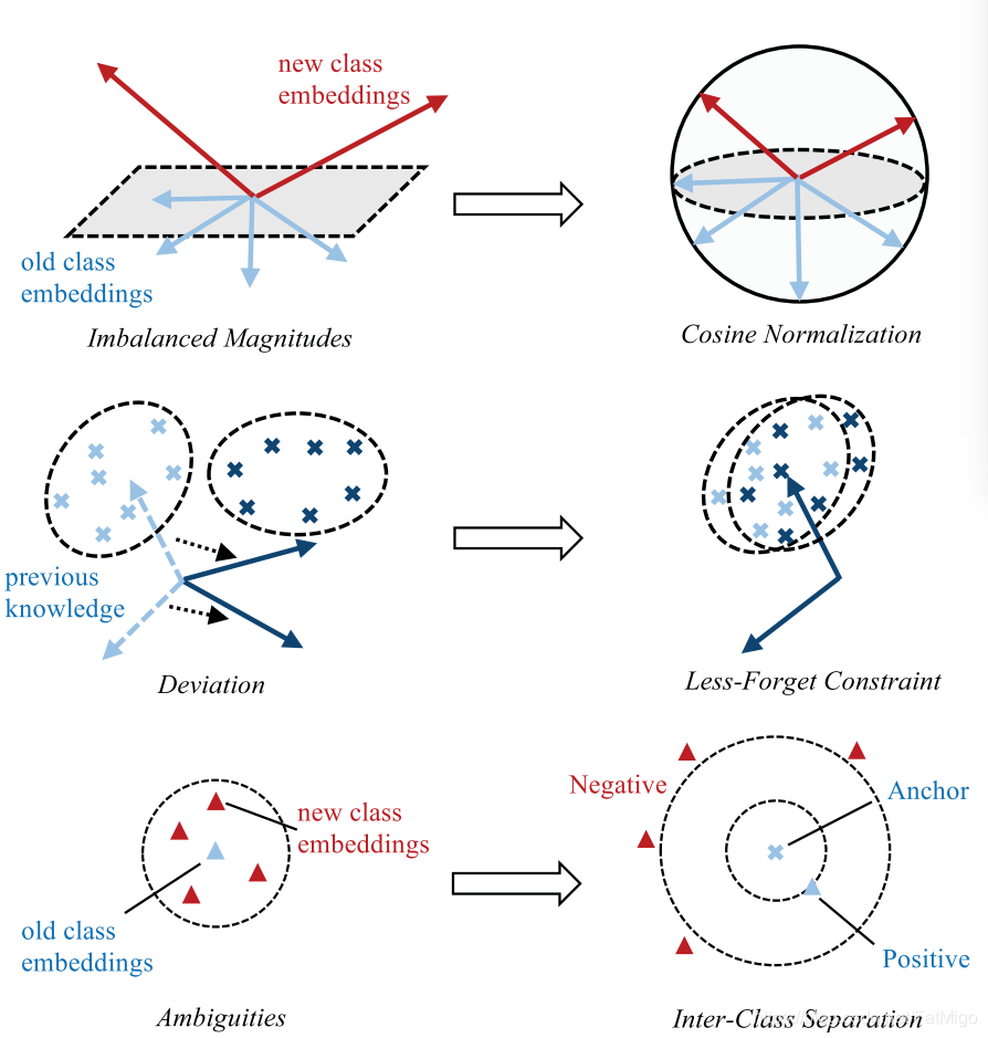 小全读论文《Learning a Unified Classifier Incrementally via Rebalancing ...