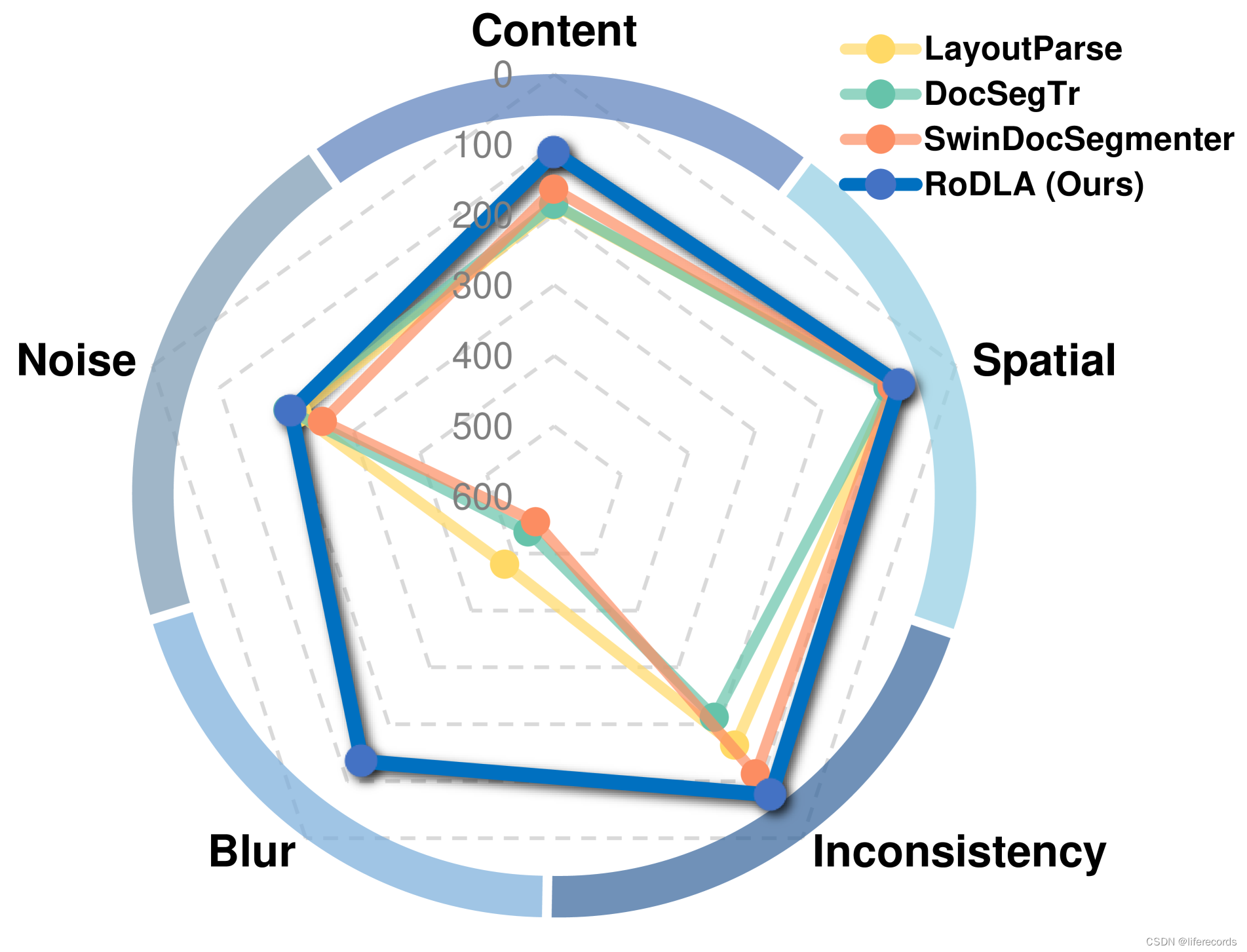 RoDLA: Benchmarking the Robustness of Document Layout Analysis Models ...