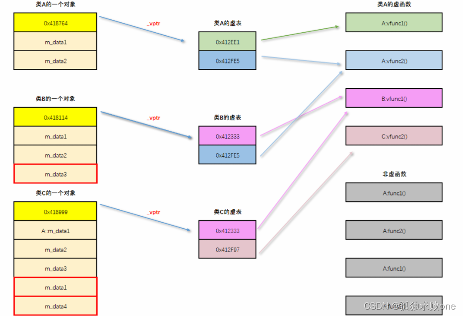 C++虚函数表解析-CSDN博客