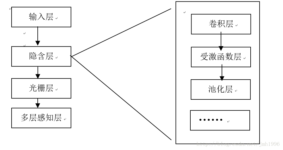 一般CNN高层结构