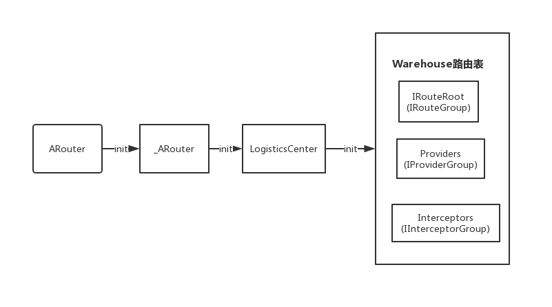 ARouter.init