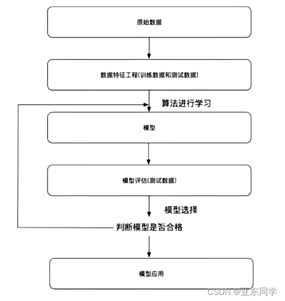 开发流程