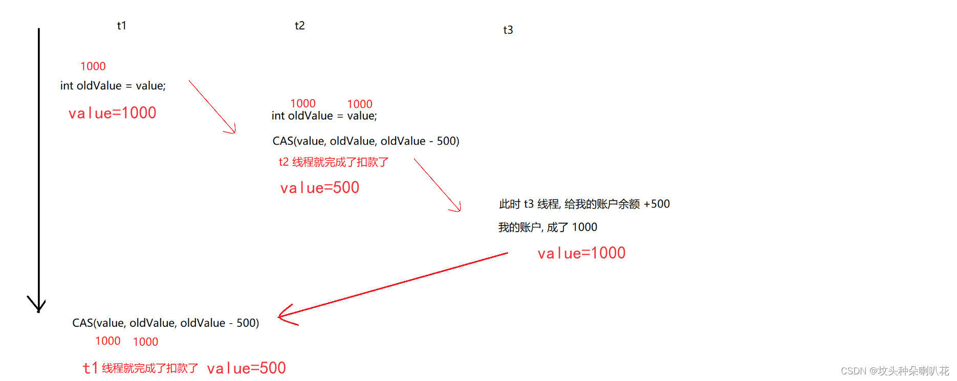 深入理解CAS原理及其在Java并发编程中的应用-CSDN博客