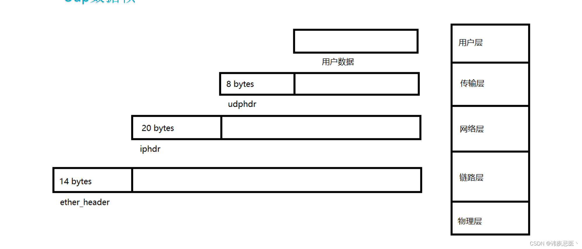 netmap安装使用及用户协议栈实现-CSDN博客