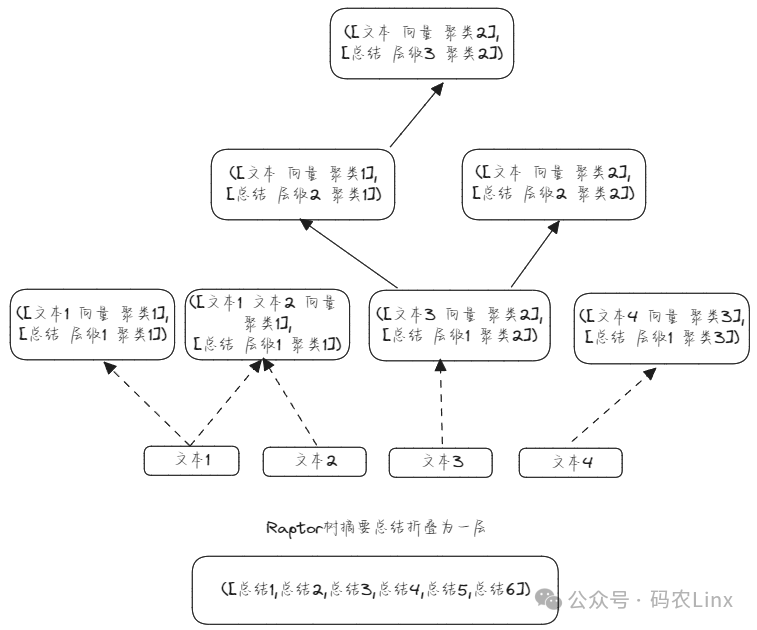 Raptor Rag Tree RAG知识库之针对长文档的Raptor索引_rag raptor-CSDN博客