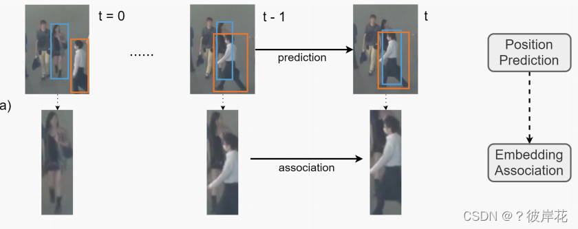 论文阅读—Online Multiple Object Tracking with Cross-Task Synergy-CSDN博客