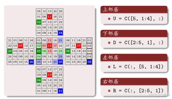 【元胞自动机】保守策略元胞自动机三车道(不开放辅路，软件园影响)交通流模型matlab源码_元胞自动机_33