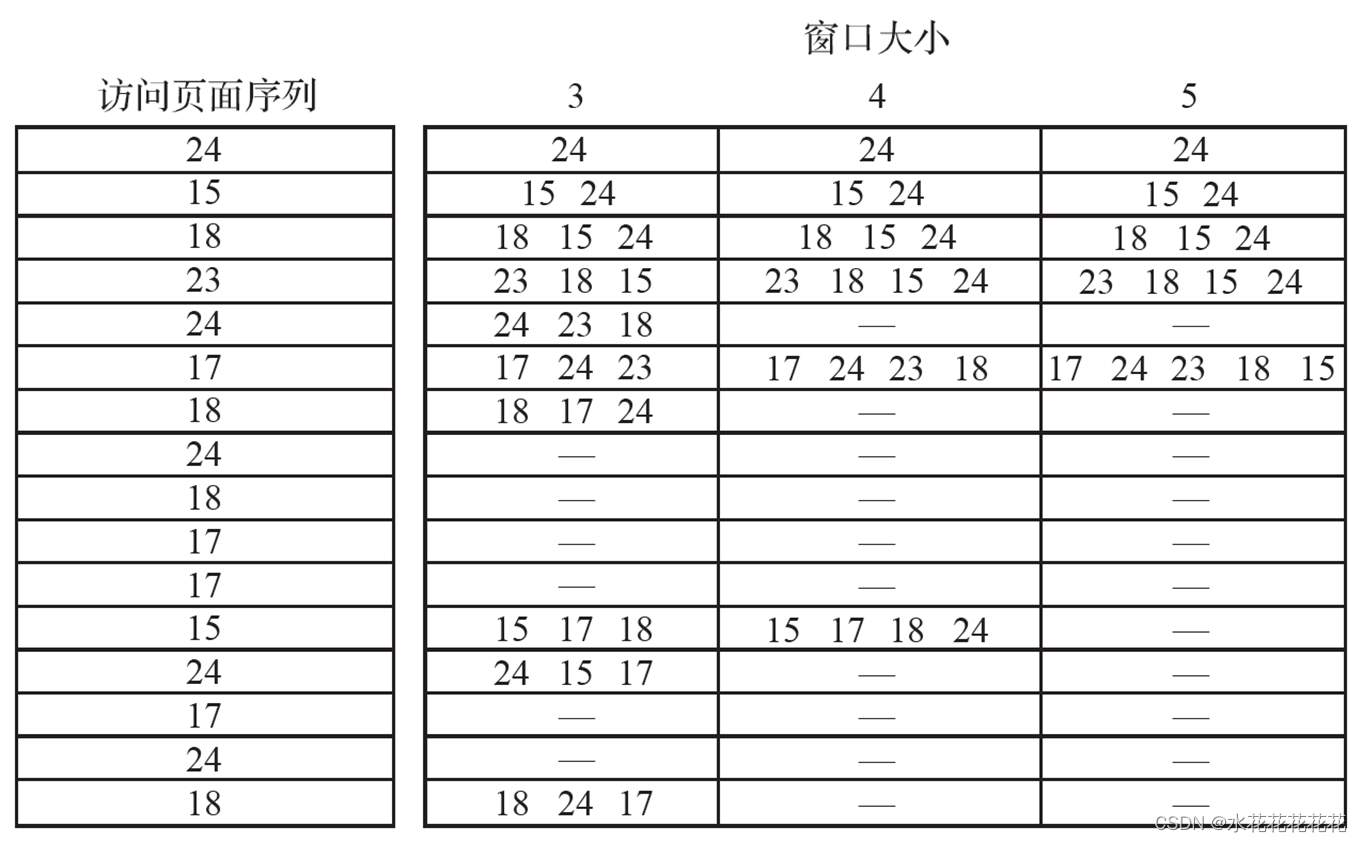 计算机操作系统第六章 虚拟存储器