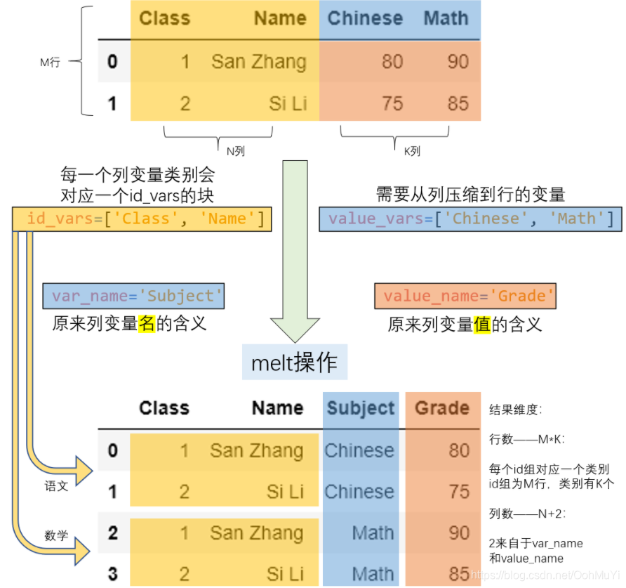 Pandas 数据变形：pivot, pivot_table, melt, wide_to_long-CSDN博客