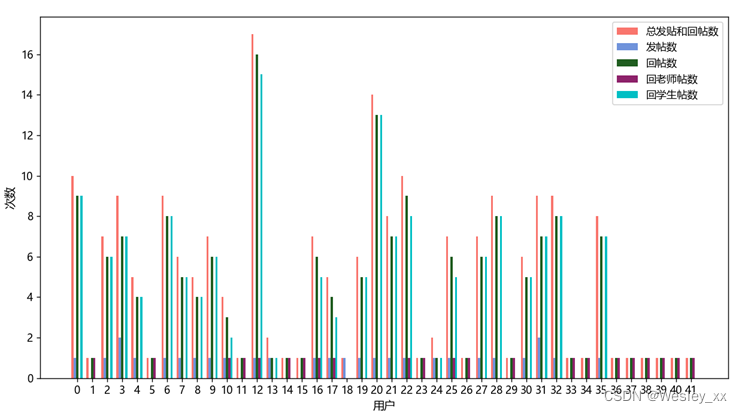 学生讨论次数柱形图