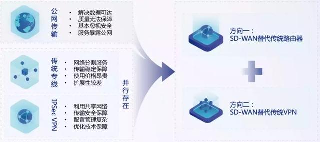 拨开市场迷雾，SD-WAN市场的守与攻