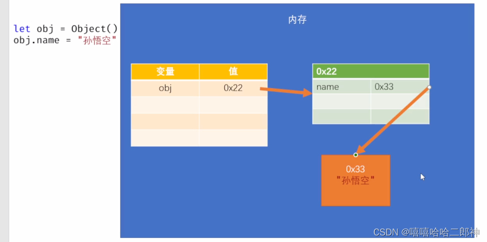 对象、对象的属性、对象字面量、枚举对象中的属性、可变类型、变量和对象——JS对象插图3 对象、对象的属性、对象字面量、枚举对象中的属性、可变类型、变量和对象——JS对象