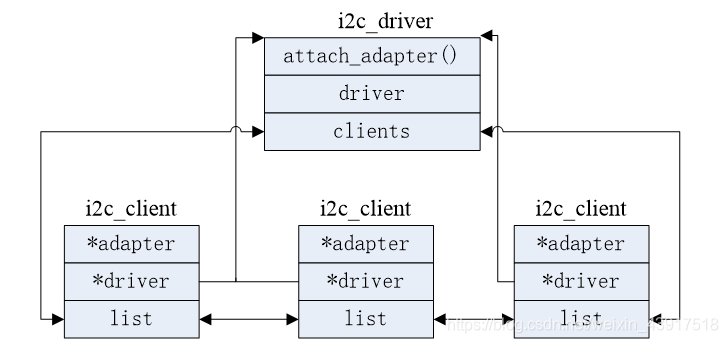 i2c_driver与i2c_client结构体的关系