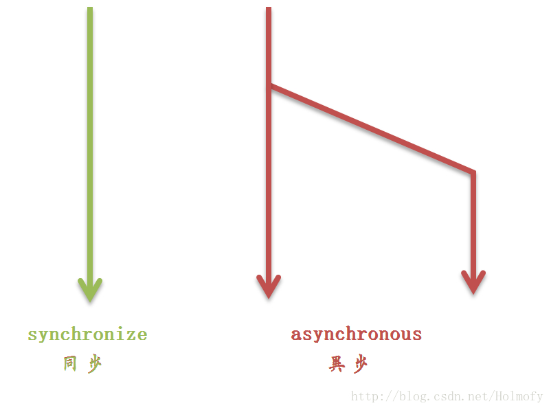 同步和异步