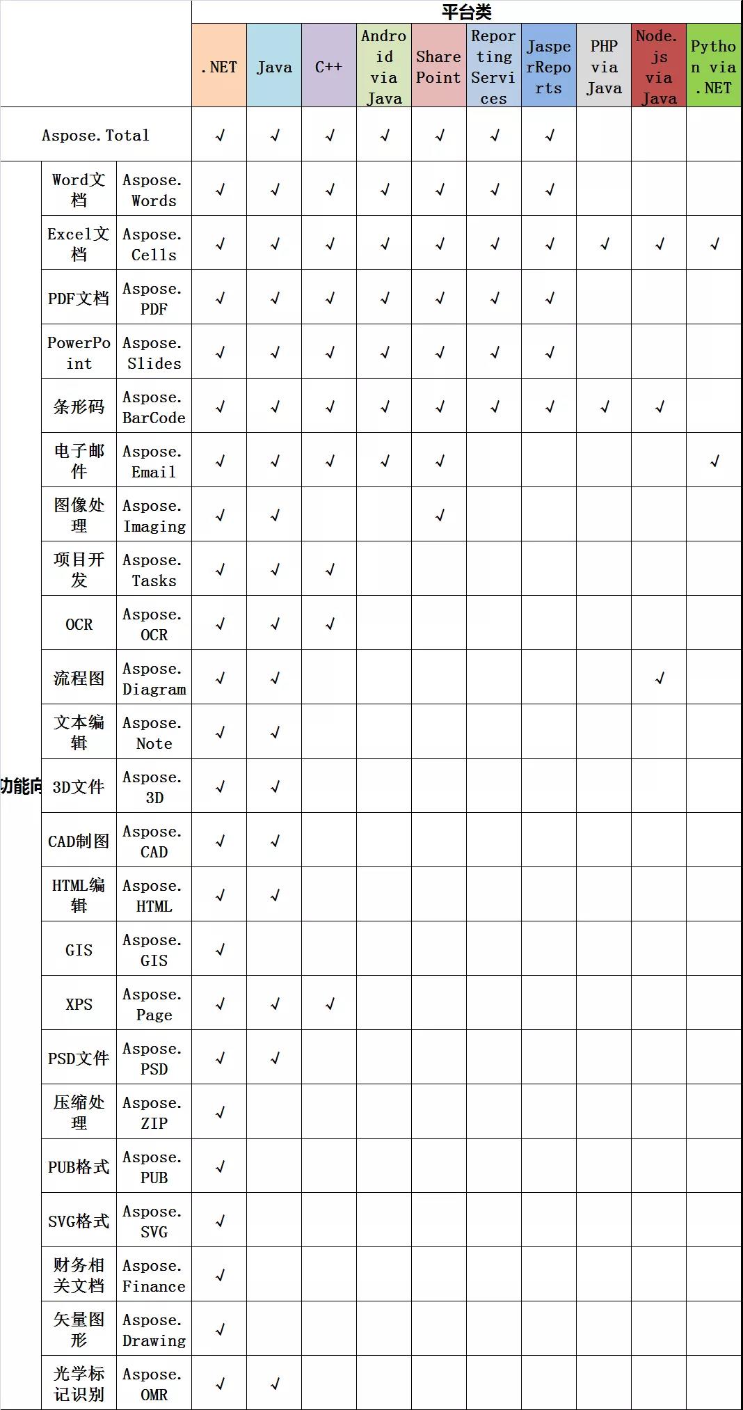 一张图带你了解文档管理API套包Aspose.Total 2019完整产品线！
