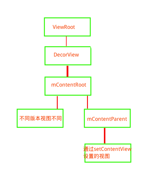 View树状结构图