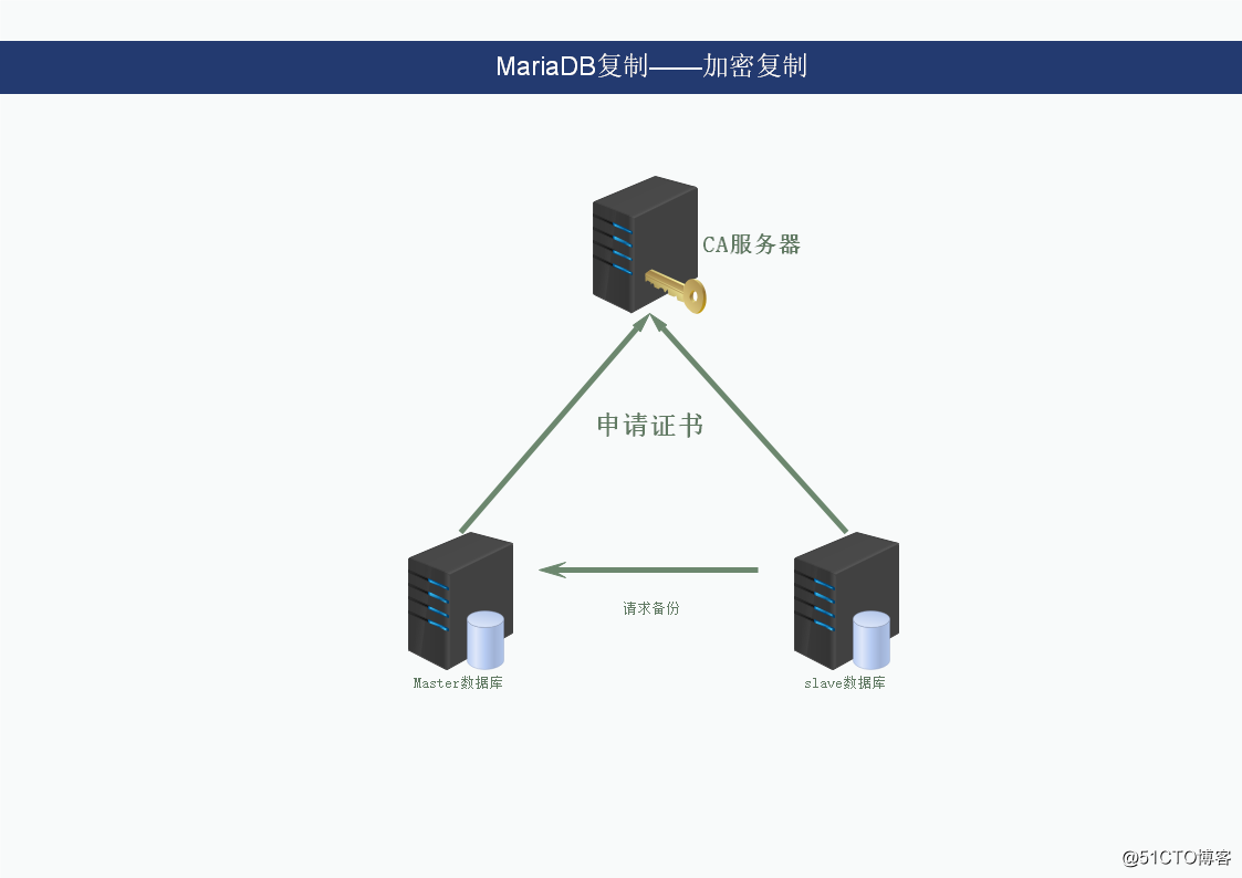 mariadb复制——加密复制
