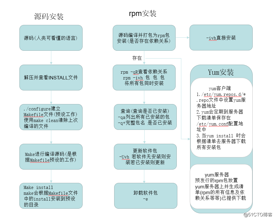 源码安装、rpm安装  图
